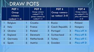 This year, uefa has expanded the squad list size to 26, so there are a few more. Euro 2020 Draw Pots All Teams Play Off Youtube