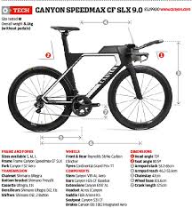 Canyon Speedmax Cf Slx 9 0 Triathlon Bike Review Time