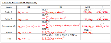 Two Way Anova With Replication Www Studywalk Com Studywalk Gmail Com Anova Hypothesis Statistics