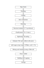 Crop Process Engineering Lesson 9 Processed Products From