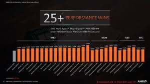 According to latest information, amd ryzen 3000 series cpus would be able to hit a maximum of 5000 mhz ddr4 memory speeds with x570 boards. Amd Threadripper Pro Workstation Cpus Amp Wrx80 Motherboards Officially Launched For Diy Market Flagship 3995wx Sets You Back For 5489 Us Gameland Nl Headliners