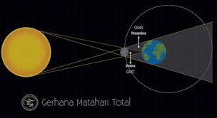 Gerhana bulan total, gerhana bulan sebagian, gerhana bulan penumbral namun musim gerhana tidak tepat terpisah 6 bulan, karena garis nodal sendiri bergeser dengan laju 19º pertahun ke arah barat (lihat gambar. Gerhana Matahari Total 2017 Langitselatan