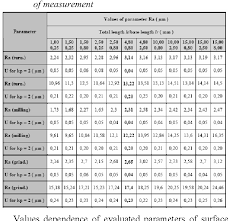 Table 3 From 10 Analysis Evaluation Parameters Of Ra Rz