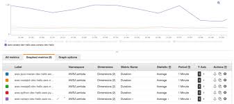 Are you looking to use aws lambda for the first time? Aws Lambda Comparing Platform Performances Theburningmonk Com