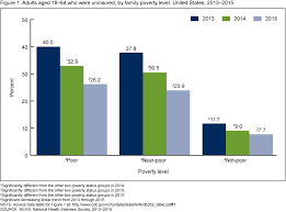 Percentage of federal poverty level (fpl) for obamacare. Products Data Briefs Number 262 October 2016