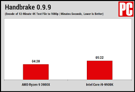 If you don't with the arrival of the first ryzen 9 processors in 2019, amd expanded its ability to rival the performance of competing core i7 and core i9 chips from intel. Amd Ryzen 9 3900x Vs Intel Core I9 9900k Which High End Cpu To Buy Pcmag