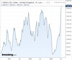 Timing The Market With The Baltic Dry Index Vanguard S P