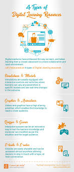 4 Types Of Digital Learning Resources Infographic Digital Learning Learning Resources Learning