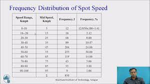 Spot speed data have a number of safety applications, for a spot speed study at a selected location, a sample size of at least 30 and preferably more vehicles. Presentation Of Spot Speed Study Data Youtube
