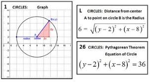 Circle Equations Graphs Card Sort Graphing Sorting Cards Distance Formula