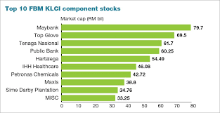Boza | complete bank maybank indonesia stock news by marketwatch. Market Cap Gap Between Top Glove And Maybank Narrows To Rm10b The Edge Markets