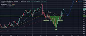 stock pick scotts miracle gro company smg hacked