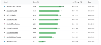 Android 开发AI 选型指南！谷歌Android Bench 实测，Gemini 3.1 ...