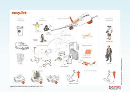 Easyjet Canvas By Business Models Inc Business Model Canvas Business Canvas Business Model Canvas Examples