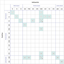 The latest fortran standard mijp1/col/fortran_2003.pdffortran 2003: Discrete Simulation Of Granular And Particle Fluid Flows From Fundamental Study To Engineering Application