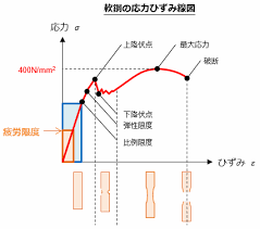 例えば、ss400（軟鋼）という金属材料の引張強度は 400 n/mm 2 です。 安全率を 4 としたとき、の許容応力を求めます。 軟鋼の許容応力＝基準強さ÷安全率＝400／4 ＝100 n/mm 2 となりま … ã‚¯ãƒªãƒ¼ãƒ—ã¨ç–²åŠ´ã«ã‚ˆã‚‹ç ´å£Š