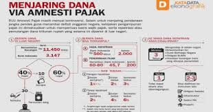 Menjaring Dana Via Amnesti Pajak Penganggaran Pengampunan