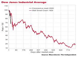 Then (the memory part) they hope you forget all the times. Us Stock Market Falling Faster Than During The Wall Street Crash The Independent The Independent