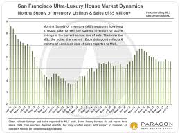 San Francisco Bay Area Luxury House Real Estate Market