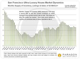 san francisco bay area luxury house real estate market