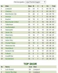 Silahkan pantau hasil klasemen liga champions dijamin semua klasemen liga sepak bola yang kamu cari pasti lengkap disini. Betapa Php Nya Klasemen Liga Inggris 2013 2014 Kompasiana Com