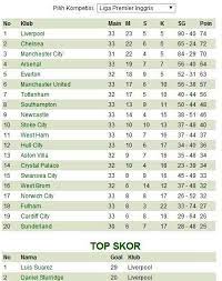 Silahkan pantau hasil klasemen liga champions dijamin semua klasemen liga sepak bola yang kamu cari pasti lengkap disini. Betapa Php Nya Klasemen Liga Inggris 2013 2014 Kompasiana Com