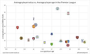 i made a chart showing the average player value vs the