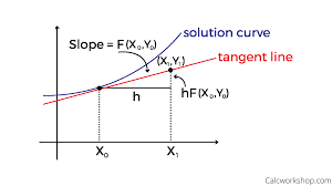 How To Do Eulers Method Simply Explained In 4 Powerful