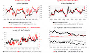 Us Stock Bond Ratio Reaching Extreme Variant Perception