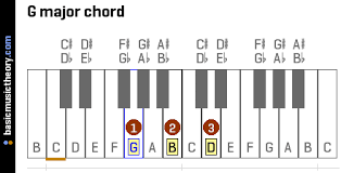 F, a, and c.to find the notes, we use the black keys to help u. How To Write Epic Edm Chord Progressions The Easy Way
