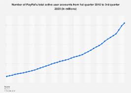 Survey sites and apps that offer surveys that pay cash instantly (with no minimum payout) are not always safe! Paypal Accounts 2021 Statista