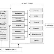 Pdf The Effect Of Leadership Styles On Service Quality Delivery