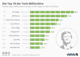 Amazon thrived during the pandemic; Infografik Die Top 10 Der Tech Milliardare Statista