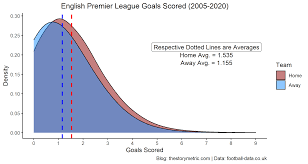 Premier league scores, results and fixtures on bbc sport, including live football scores, goals and goal scorers. Oc English Premier League Pooled Home Away Goal Scores And Covid In 2020 2021 Season Visualization