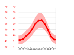 Im winter geht hingegen reichlich regen nieder bei milden temperaturen. Klima Peraboa Wetter Klimatabelle Klimadiagramm Fur Peraboa