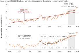 I chose only graphs that depict current or past changes. Did Global Warming Stop In 1998 Noaa Climate Gov