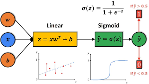 005 Pytorch Logistic Regression In Pytorch Master Data Science