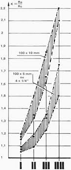 Effective Resistance Of Busbars