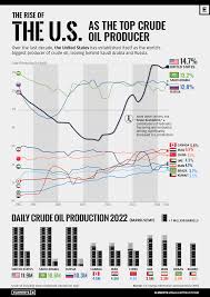 Visualizing the Rise of the U.S. as Top Crude Oil Producer