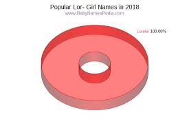 What are some female names that start with l? View Girl Names Starting With Lor At Baby Names Pedia With Concise Name Meanings Origins Pronunciation And Charts