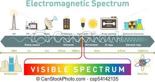 electromagnetic spectrum infographic diagram