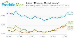 Freddie Mac Mortgage Rates Hit Highest Level Since March