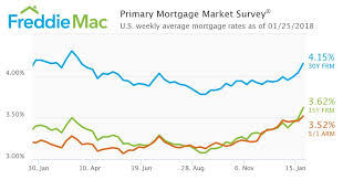 freddie mac mortgage rates hit highest level since march