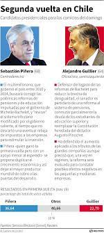 Revisa los resultados a presidente, senadores y diputados. Resultados Elecciones Chile 2017 Segunda Vuelta