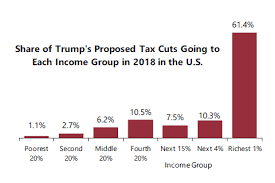 Trump's $4.8 Trillion Tax Proposals Would Not Benefit All States or  Taxpayers Equally – ITEP