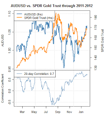 Australian Dollar Strongly Correlated To Gold Silver Steel