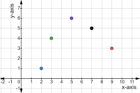 Intro To Discrete Data And Graphs Expii