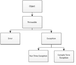 Types Of Exceptions W3resource