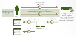 View detailed information and reviews for 1 microsoft way in redmond. Windows Hello For Business Overview Windows 10 Microsoft 365 Security Microsoft Docs