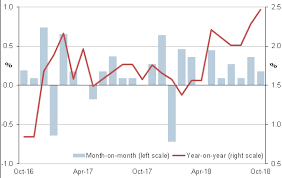 Germany Inflation Reaches Over 10 Year High In October 2018